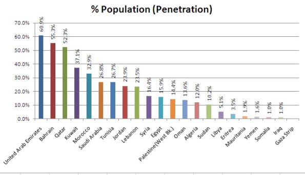 statistics-internet-usage-arab-countries-penetration Statistics of internet users nubmers penetration in Arab countries (percentage of population)