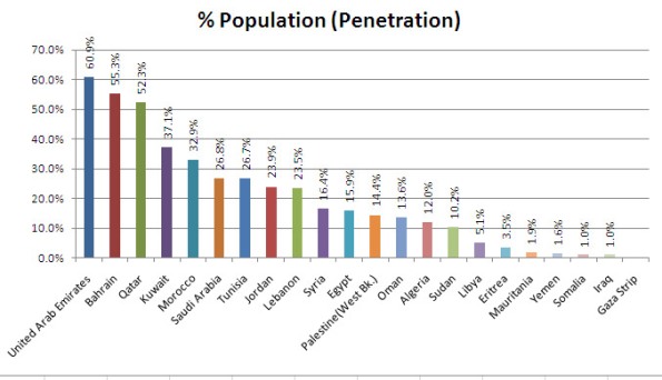 Statistics of internet users nubmers penetration in Arab countries (percentage of population)