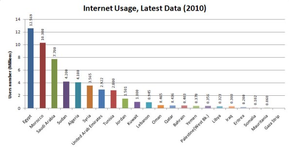 Statistics of internet usage in Arab world - Arabic users number