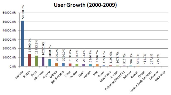 statistics-internet-usage-growth-arab-countries Statistics of Internet usage growth in Arab countries