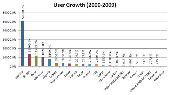 Statistics of Internet usage growth in Arab countries